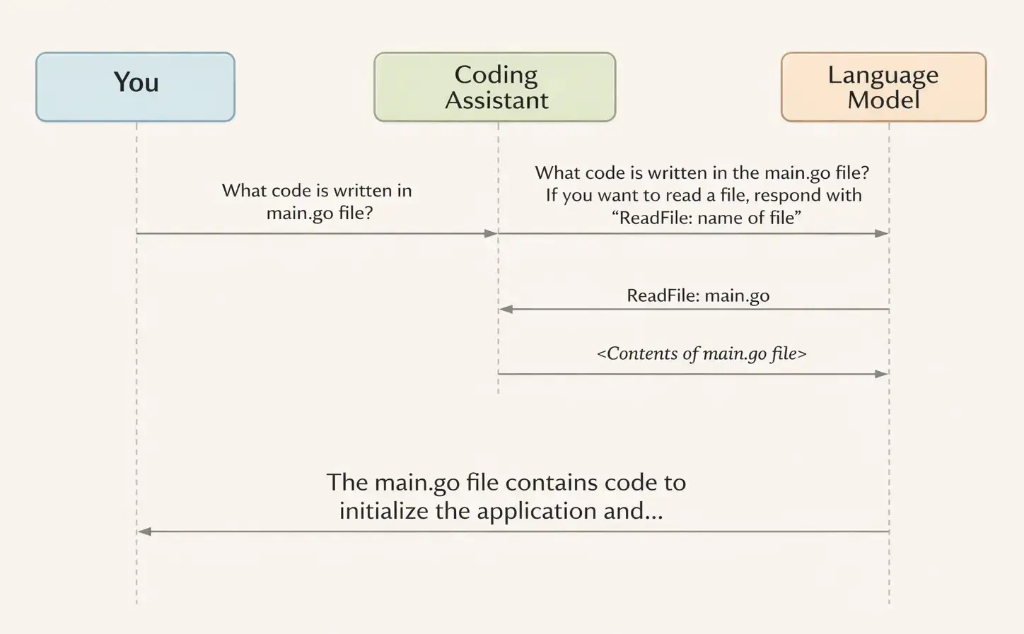 Prompt with Coding Assistant