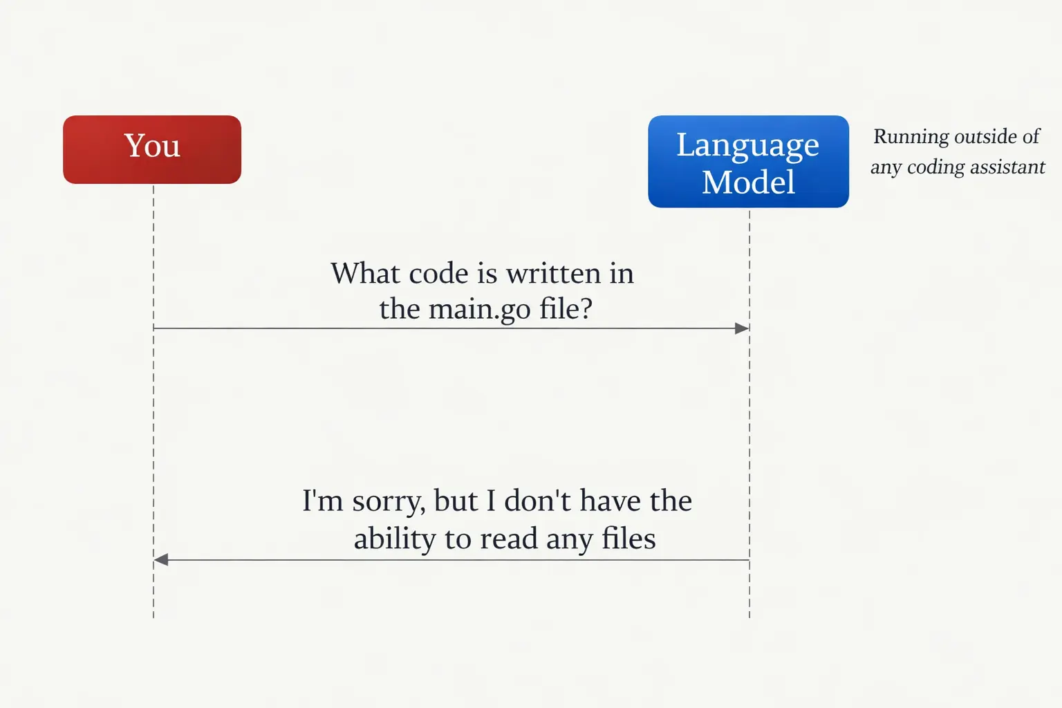 Prompt directly to Language Model