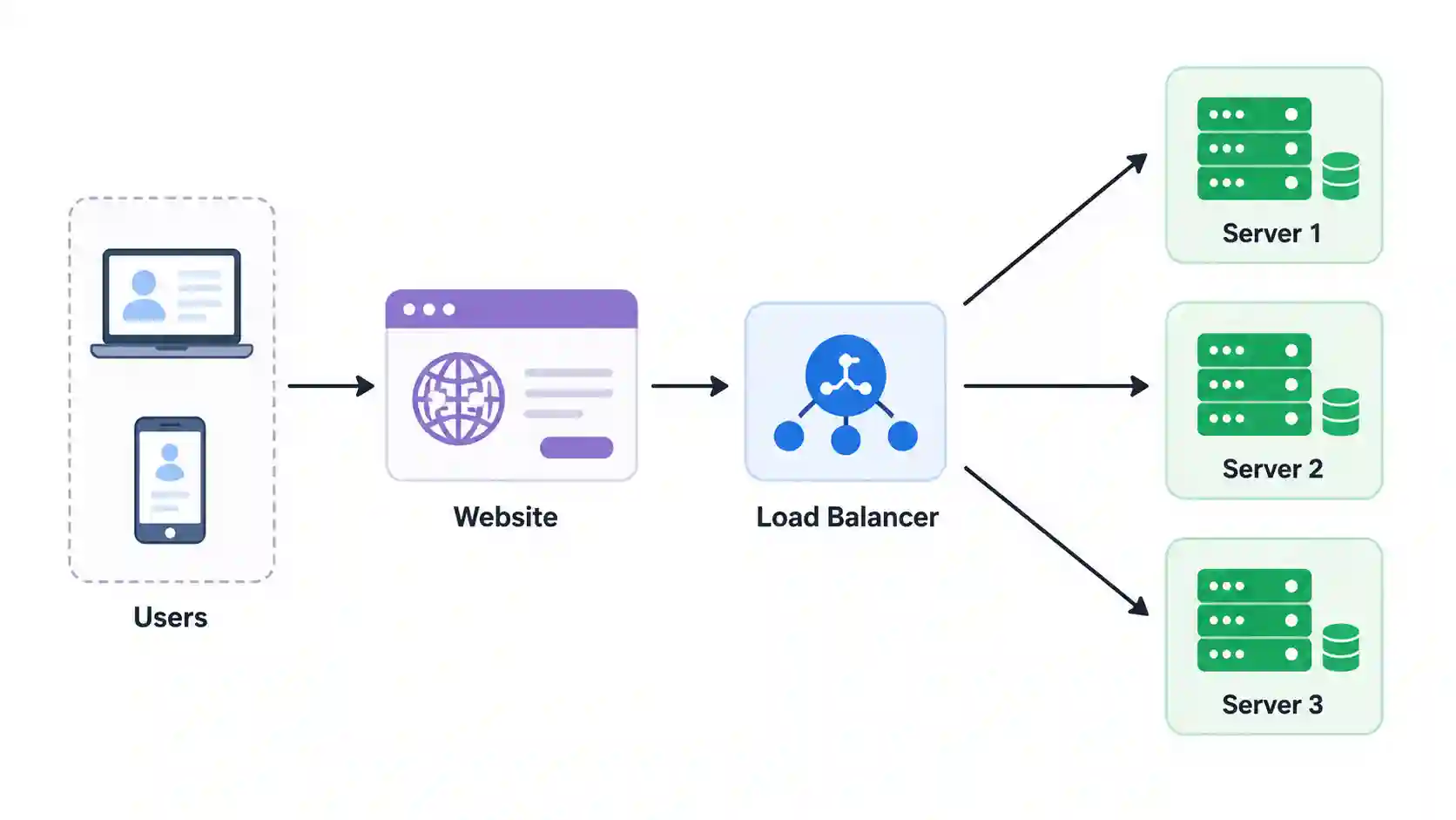 Load Balancer