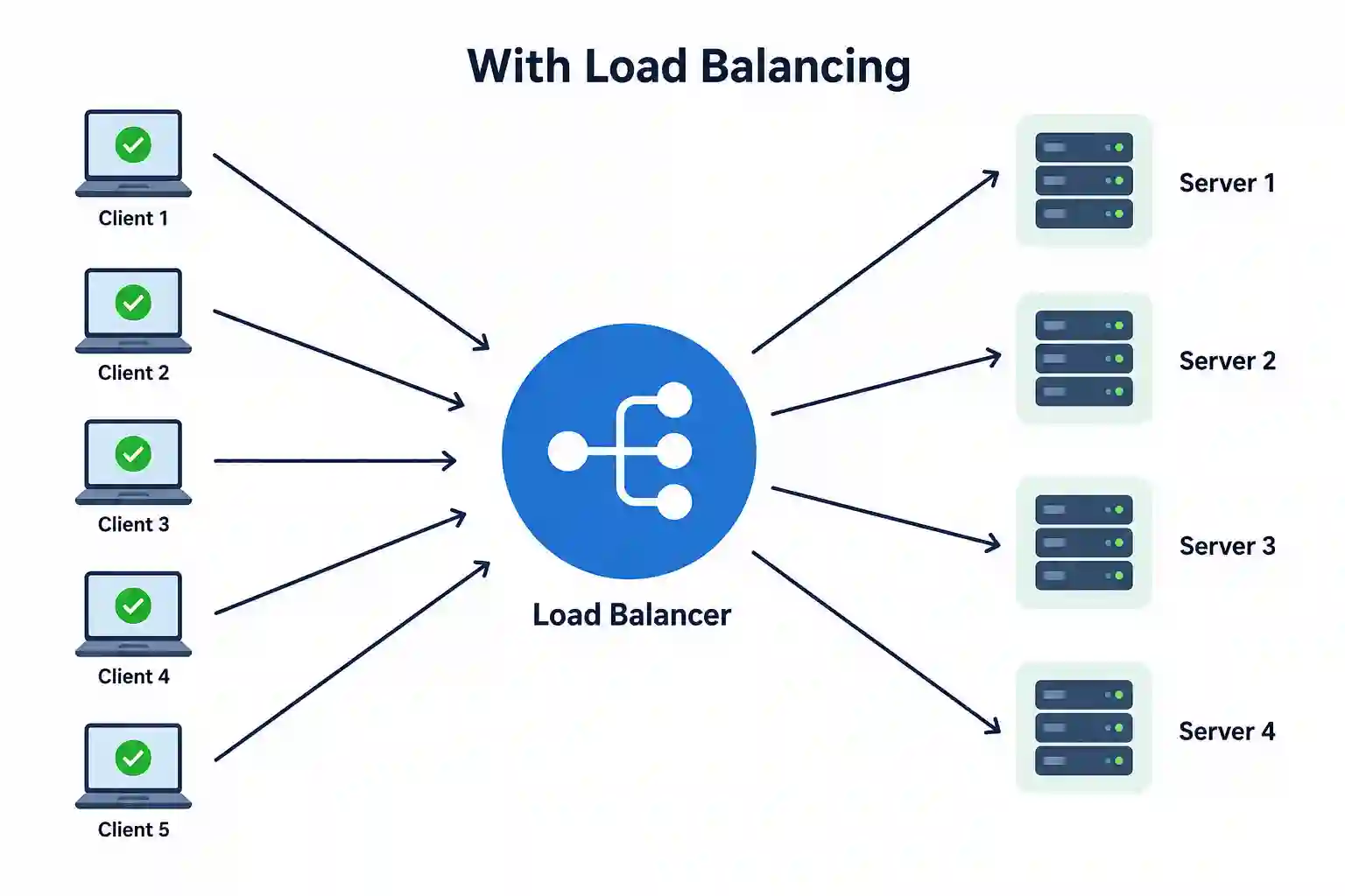With Load Balancer