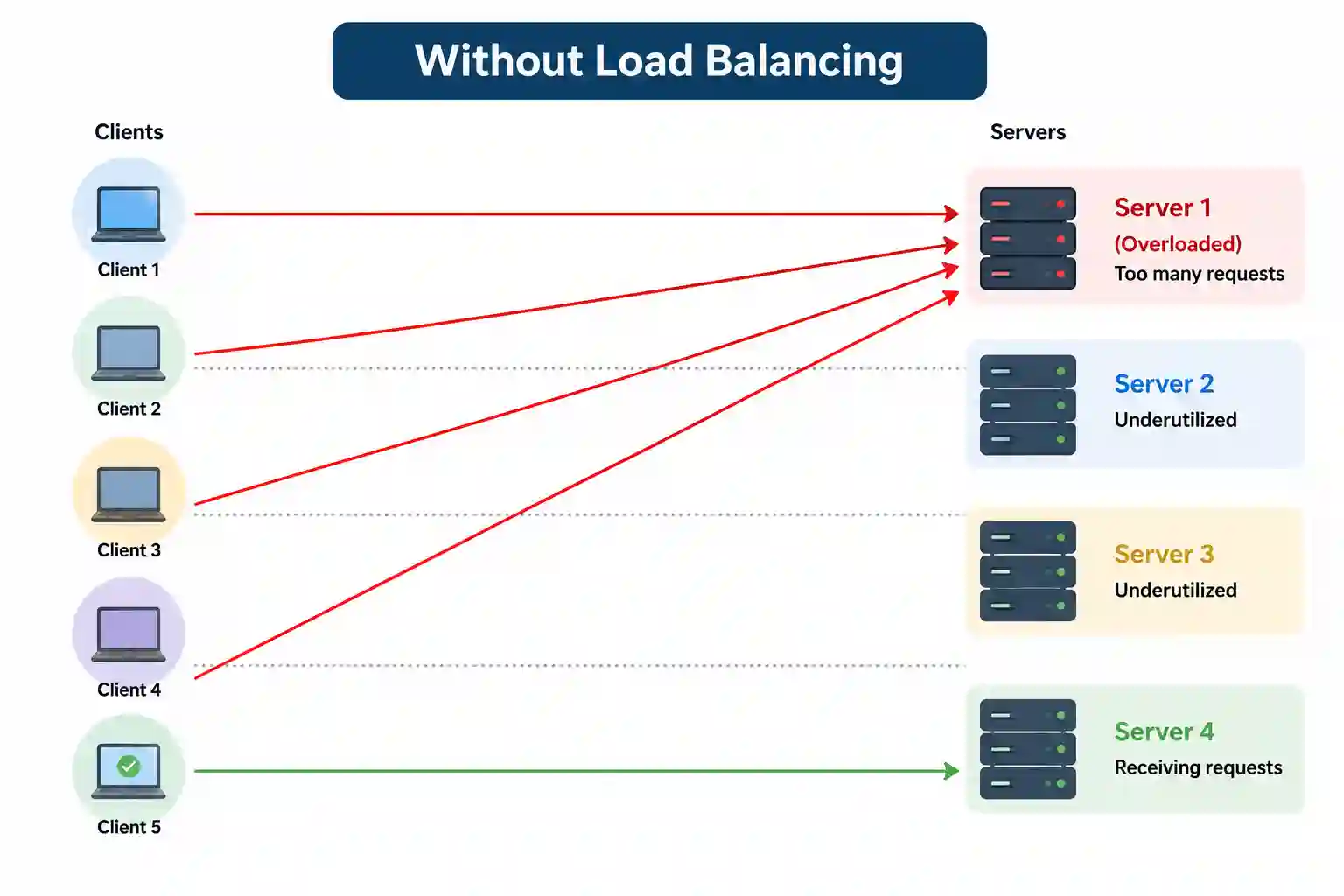 Without Load Balancer